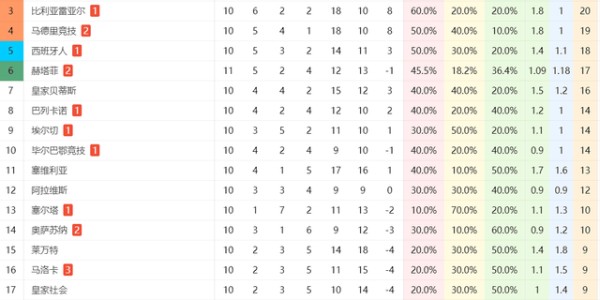 一场1-2！让赫罗纳成西甲降级热门：11轮积7分垫底，上赛季踢欧冠