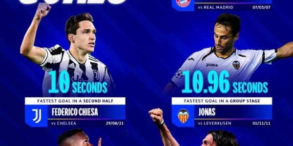 欧冠5大最快进球纪录：替补维尼修斯10.12秒，决赛马尔蒂尼53秒
