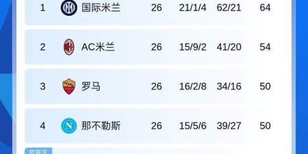 3-1！意甲小球会踢疯了！距卫冕冠军2分，冲击欧冠资格